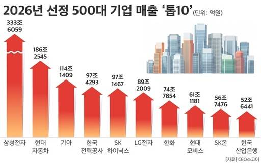 2026년 선정 500대 기업 매출 '톱10'. / CEO스코어
