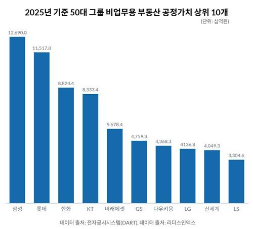 2025년 50대 그룹 내 비업무용 부동산 보유 규모 톱10(공정가치 기준) ©리더스인덱스