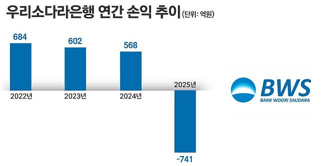 / 자료=우리은행, 그래픽=정승아 디자이너