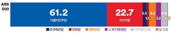 인천 계양을 정당지지율