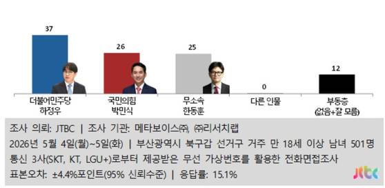 부산 북갑 국회의원 보궐선거 여론조사 〈출처 : JTBC-메타보이스〉