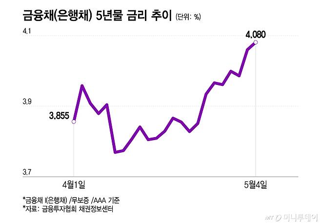 금융채(은행채) 5년물 금리 추이/그래픽=이지혜