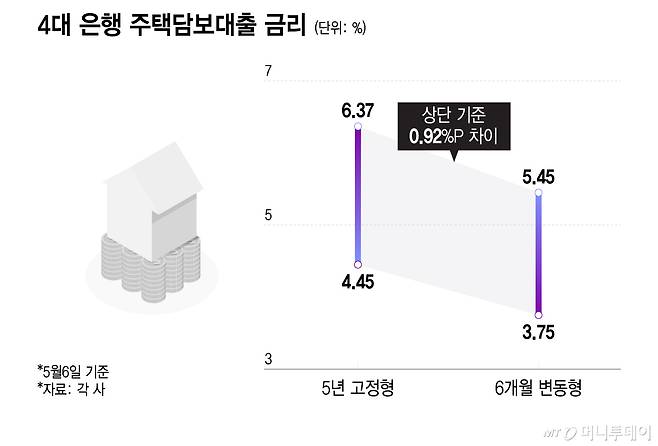 4대 은행 주택담보대출 금리 /그래픽=이지혜 기자