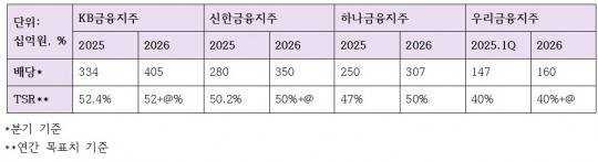 4대 금융지주 1분기 현금배당 규모, 연간 총주주환원율 목표치 추이 (단위: 십억원, %)