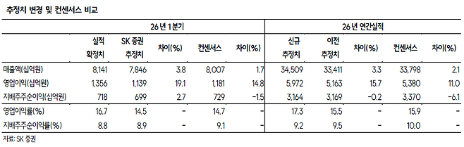 HD한국조선해양 추정치 변경 및 컨센서스 비교.