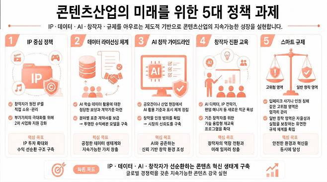 전병극 서울사이버대학교 석좌교수(전 문화체육관광부 제1차관)는 앞으로의 전략으로 IP, 플랫폼, 데이터, AI, 팬덤을 묶는 구조 설계를 제안했다.