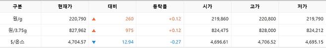 한국거래소(KRX) 금시장 국내 금 시세, 국제 금값 bnt, 한국거래소 금시세(금값) 0.12% 상승