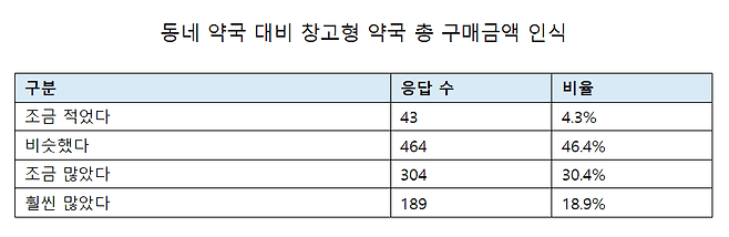 ‘창고형 약국 이용 실태와 소비자 구매행태에 관한 설문조사’. ‘약사의 미래를 준비하는 모임’ 제공