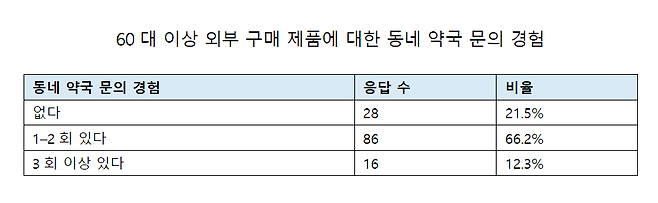 ‘창고형 약국 이용 실태와 소비자 구매행태에 관한 설문조사’. ‘약사의 미래를 준비하는 모임’ 제공