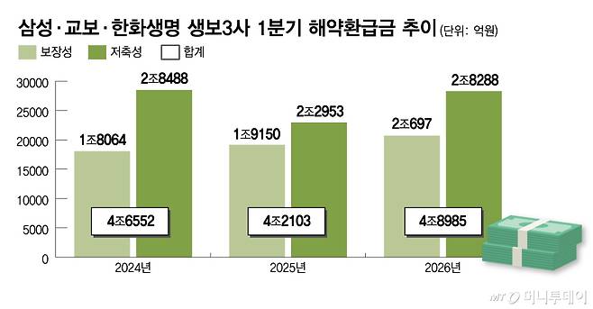 삼성·교보·한화생명 생보3사 1분기 해약환급금 추이/그래픽=김다나