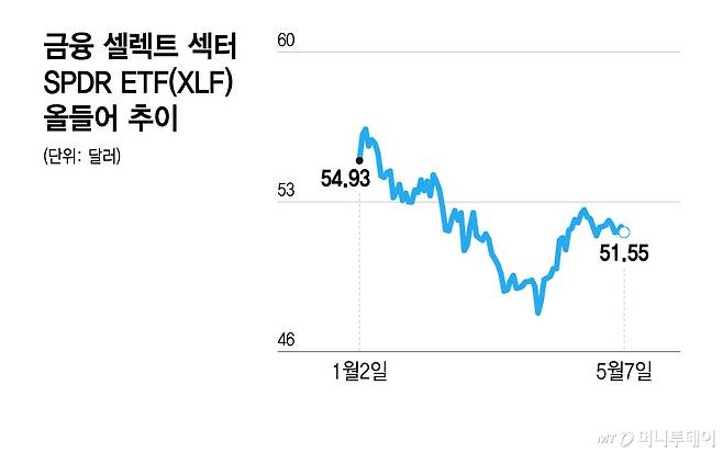 금융 셀렉트 섹터 SPDR ETF(XLF) 올들어 추이/그래픽=윤선정