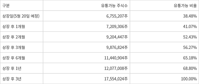 마키나락스 상장 후 시점별 유통가능주식 현황