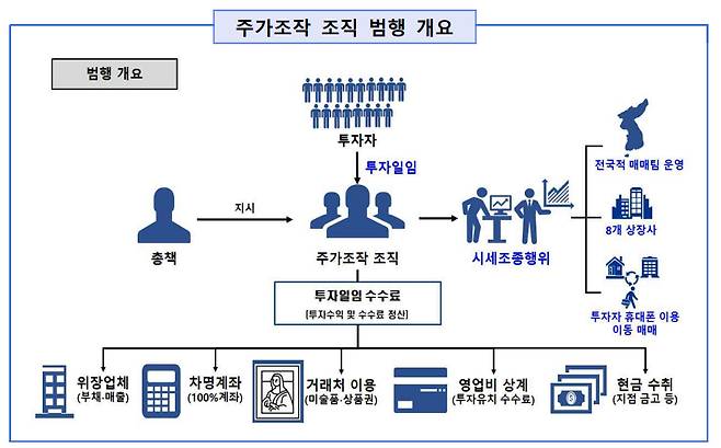 주가조작 조직 범행 개요./ 사진=서울남부경찰청 수사결과 발표문 캡처