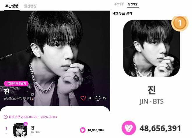 'Silver Voice SIREN JIN' 방탄소년단 진, 마이원픽 114주 연속 1위..월간랭킹 28개월 연속 정상