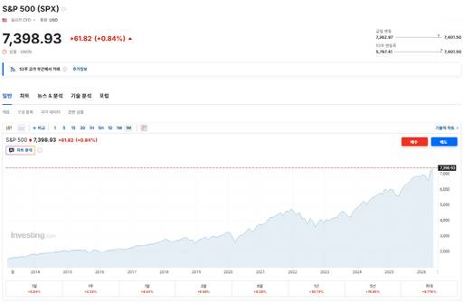 투자정보 사이트에서 제공하는 국내에서 가장 많은 ETF(상장지수펀드)가 추종 중인 미국 S&P 500 지수 추이. 단기간 내 하락은 여러 차례 존재하지만, 장기적으로는 우상향하고 있다. 장기 투자가 가능한 젊은 세대가 고위험 상품 투자에 유리한 이유다./인베스팅닷컴