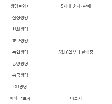 생명보험사별 5세대 실손보험 출시 현황 - 자료=금융위원회
