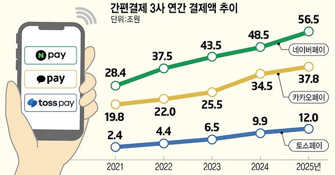 간편결제 3사 연간 결제액 추이