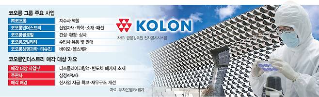 코오롱 사업 재편
