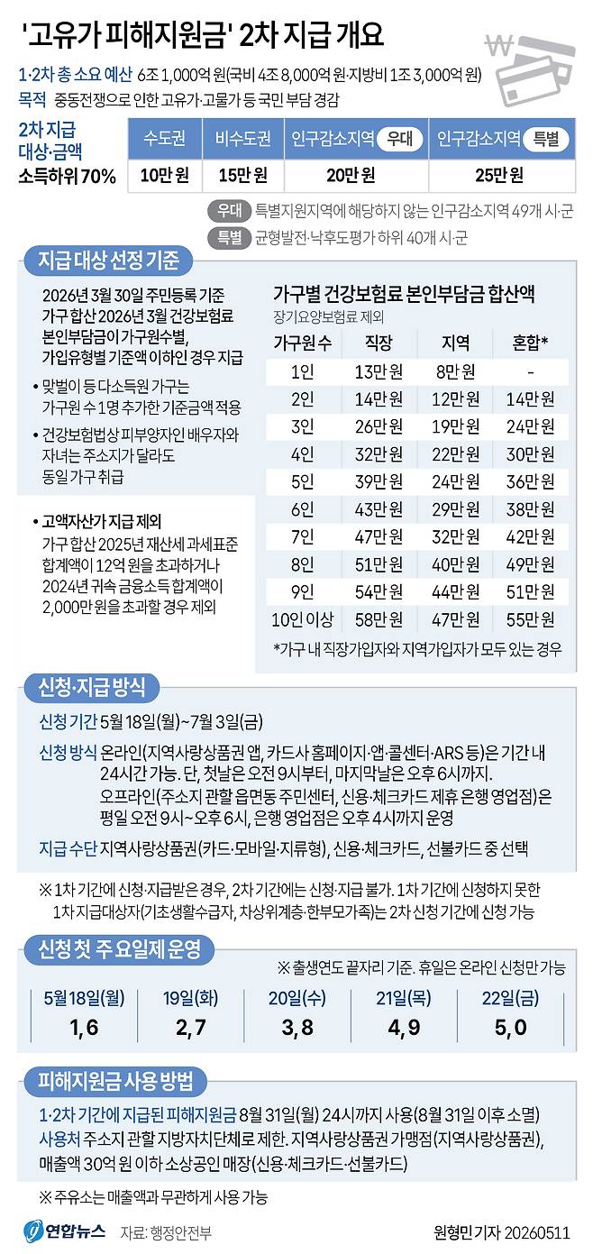 '고유가 피해지원금' 2차 지급 개요. 연합뉴스 제공.