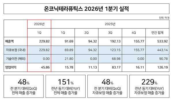 온코닉테라퓨틱스가 신약 위식도역류질환 자큐보정 처방 확대에 힘입어 올해 1분기 매출이 151% 성장했다. /온코닉테라퓨틱스 제공