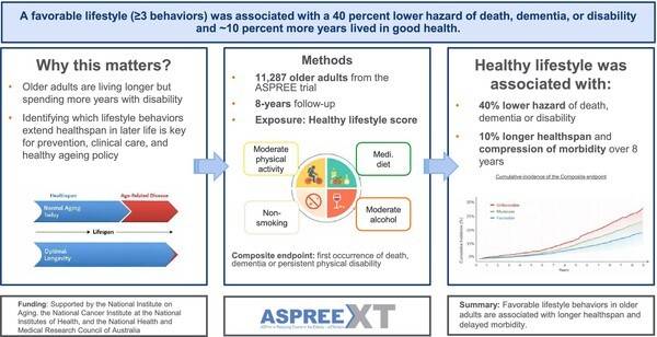 Association of Combined Lifestyle Behaviors With Healthspan in Older Adults, Journal of the American Geriatrics Society (2026)