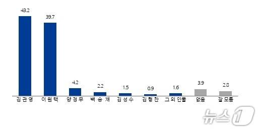 전북도지사 적합도./뉴스1