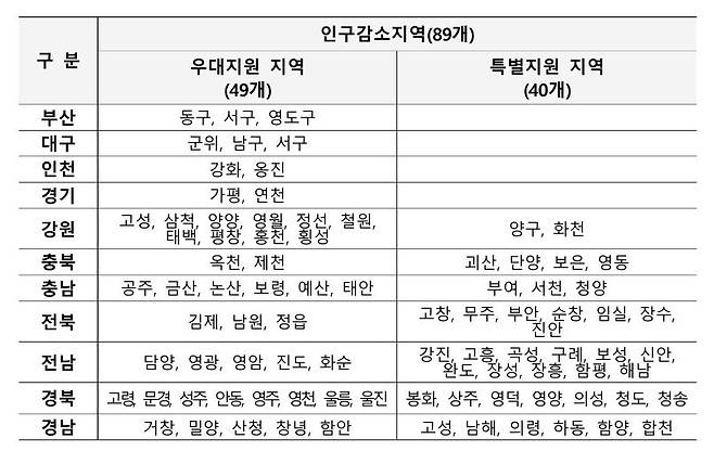 고유가 지원금을 다른 지역보다 더 많이 받는 인구감소지역 명단. /행정안전부 제공