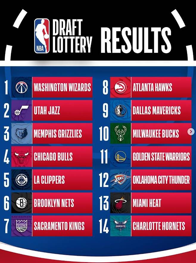 2026 NBA 신인 드래프트 로터리픽 지명 순번. NBA 공식 SNS 캡처