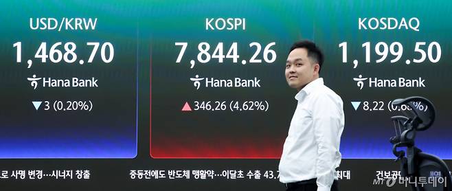 (서울=뉴스1) 임지훈 인턴기자 = 코스피가 개장 직후 7800선을 넘어서며 매수 사이드카가 발동한 11일 오전 서울 중구 하나은행 본점 딜링룸 전광판에 코스피 지수 등이 표시되고 있다. 이날 코스피는 전 거래일 대비 227.31포인트(3.70%) 오른 7775.31에, 코스닥은 5.16포인트(0.43%) 상승한 1212.88에 거래를 시작했다. 원·달러 환율은 전 거래일 주간 거래 종가보다 5.7원 내린 1466.0원에 출발했다. 2026.5.11/뉴스1 Copyright (C) 뉴스1. All rights reserved. 무단 전재 및 재배포, AI학습 이용 금지. /사진=(서울=뉴스1) 임지훈 인턴기자