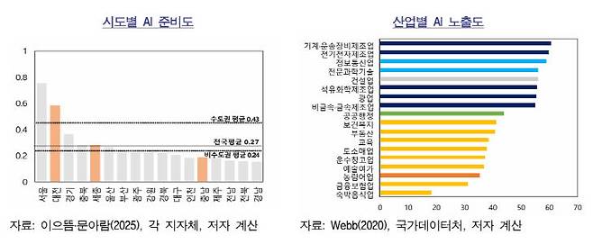 전국 시도별 AI 준비도와 노출도.(자료=한국은행 대전세종충남본부 제공)