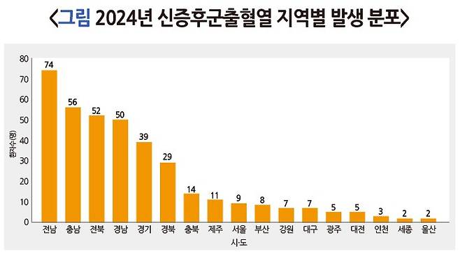 2024년 신증후군출혈열 지역별 발생 분포 (자료 질병관리청 국가건강정보포털)