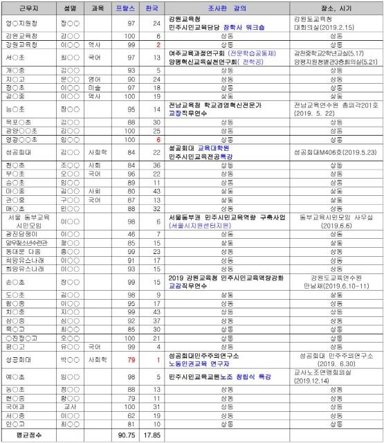 프랑스와 한국의 중학교 사회 과목 노동 단원 내용 비교 채점 결과표. 프랑스는 91점인 반면, 한국은 18점 정도로 격차가 크다. 다시 말해 민주주의자를 길러내는 시민성 내용 요소가 프랑스에 견줘 아주 빈약하다. (출처: 학교시민교육교원노동조합 제공)