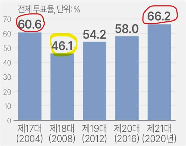 대한민국 역대 총선 투표율 추이. 낮은 투표율은 대표성의 위기뿐만 아니라 낮은 시민의식을 반영한다. (출처: 중앙선관위)