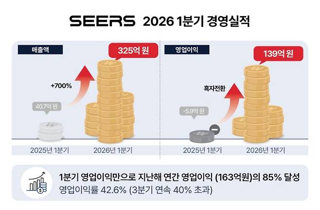 사진=씨어스
