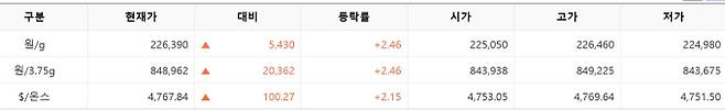 한국거래소(KRX) 금시장 국내 금 시세, 국제 금값 bnt, 한국거래소 금시세(금값) 2.42% 상승