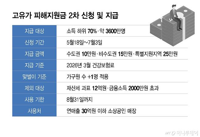 고유가 피해지원금 2차 신청 및 지급/그래픽=이지혜