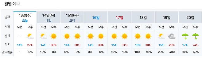 대전기상청이 발표한 13일부터 20일까지 일별 기온 및 날씨 예보. (대전기상청 홈페이지 갈무리)