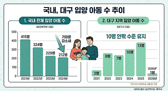 국내, 대구 입양 아동 수 추이. 보건복지부·대구시 자료 토대로 AI 생성