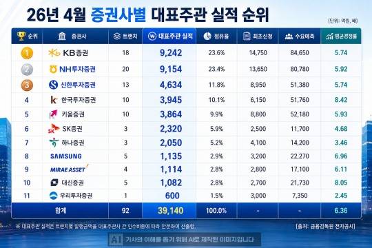 상기 인포그래픽은 한국금융신문이 분석/제작한 원본을 바탕으로 AI를 활용해 재구성하였습니다.