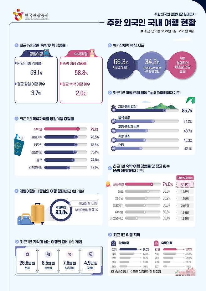 주한 외국인 국내 여행 현황 인포그래픽(사진제공=관광공사)