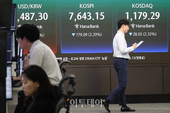 12일 서울 중구 하나은행 딜링룸 전광판에 코스피 지수가 전 거래일보다 179.09포인트(2.29%) 하락한 7643.15를 나타내고 있다. 코스닥 지수는 전 거래일보다 28.05포인트(2.32%) 내린 1179.29에 거래를 마감했다. 원·달러 환율은 주간 거래 종가(15시30분) 기준 전일 대비 17.5원 오른 1489.90원을 기록했다. 고이란 기자 photoeran@