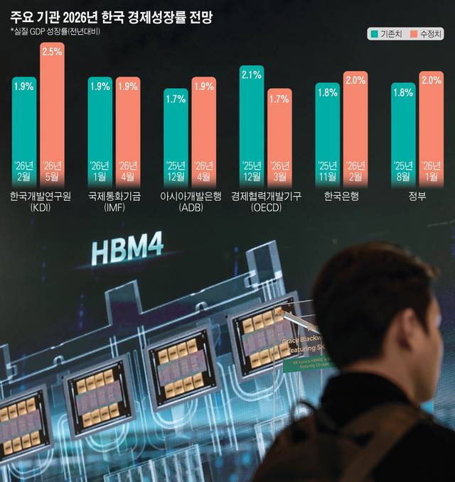 한국개발연구원이 올해 한국 경제성장률을 2.5%로 상향 조정했다. 사진은 SK하이닉스 HBM 홍보부스.(연합)