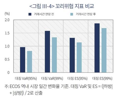 꼬리위험 지표 비교자본시장연구원