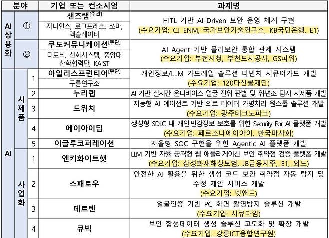 KISA와 과기정통부가 차세대 보안 제품‧서비스 개발을 위한 18개 과제와 수행기업 50개사를 최종 선정했다 / 출처=KISA