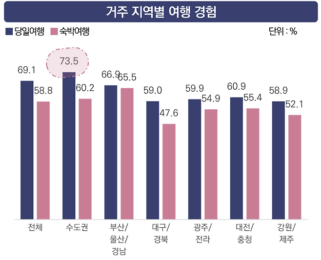주한 외국인 국내 여행 경험 조사 결과. 수도권은 당일 여행 비중이 높았고, 강원·제주 등 비수도권 지역은 숙박 여행 수요가 상대적으로 높게 나타났다. (한국관광공사 제공)