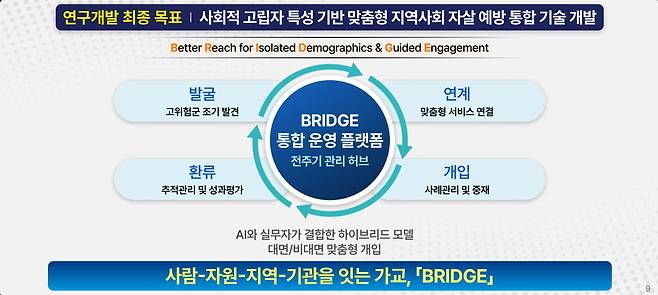 사회적 고립자 특성 기반 맞춤형 지역사회 자살 예방 통합 기술 개발 모델 ⓒ단국대병원 제공