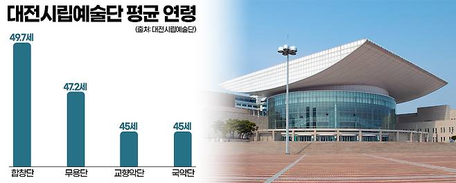 대전시립예술단 평균 연령. 그래픽=김연아 기자.