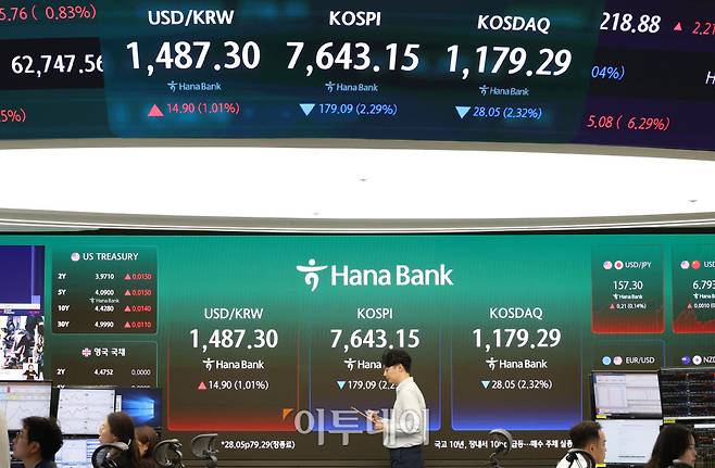 12일 서울 중구 하나은행 딜링룸 전광판에 코스피 지수가 전 거래일보다 179.09포인트(2.29%) 하락한 7643.15를 나타내고 있다. 코스닥 지수는 전 거래일보다 28.05포인트(2.32%) 내린 1179.29에 거래를 마감했다. 원·달러 환율은 주간 거래 종가(15시30분) 기준 전일 대비 17.5원 오른 1489.90원을 기록했다. 고이란 기자 photoeran@