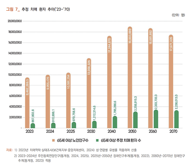 추정 치매환자 추이(23'-70') '대한민국 치매현황(2024)' (보건복지부, 중앙치매센터)