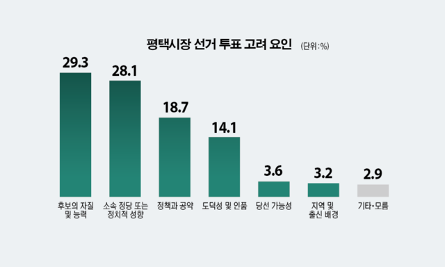 평택시장 선거 투표 고려 요인. 그래픽 유동수 화백